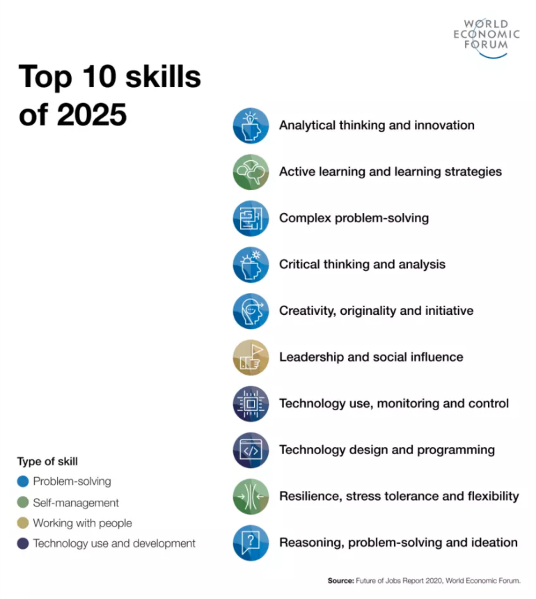 10 najważniejszych kompetencji 2025 roku